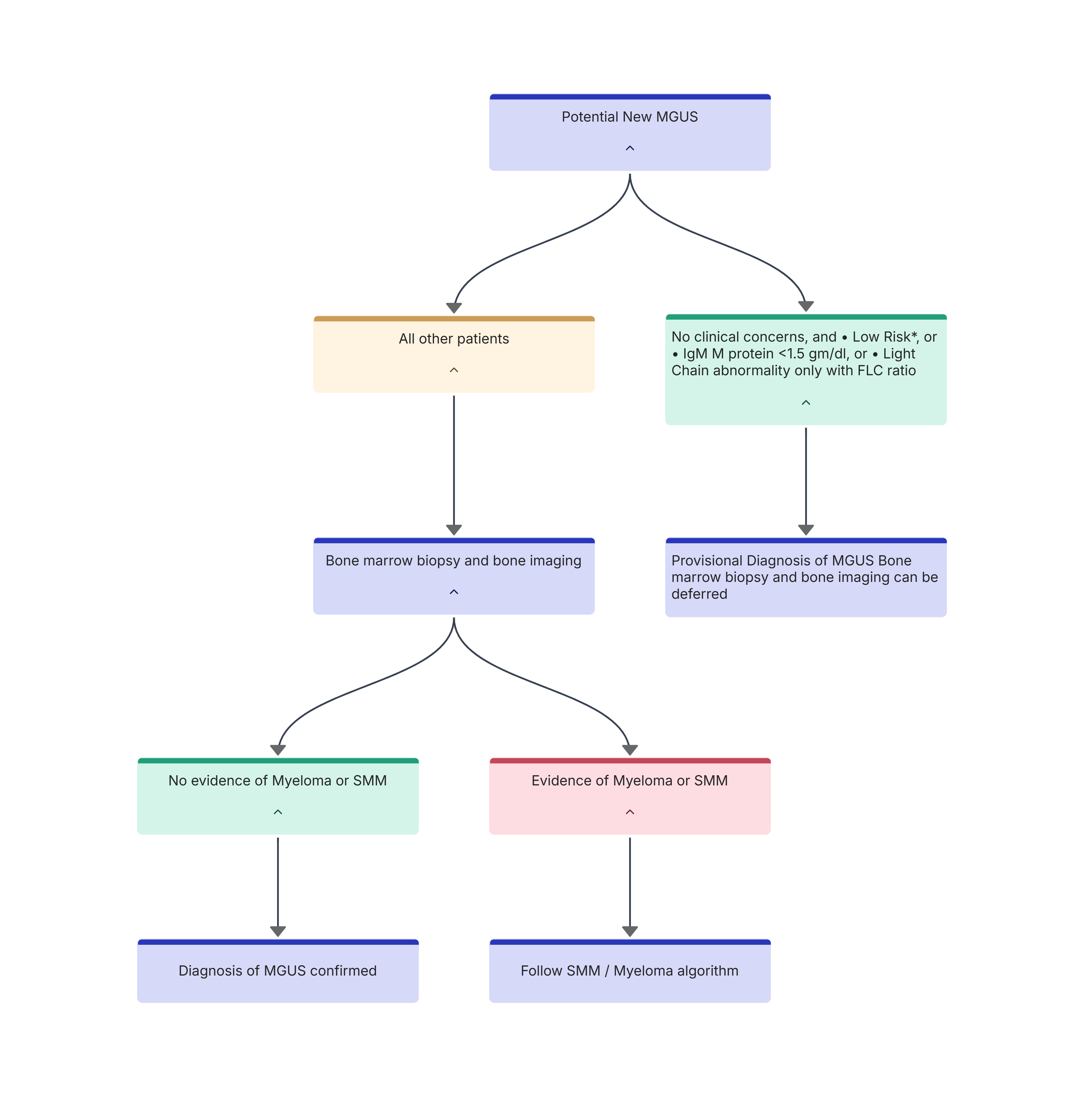 MGUS Diagnostic Algorithm - Open Medicine