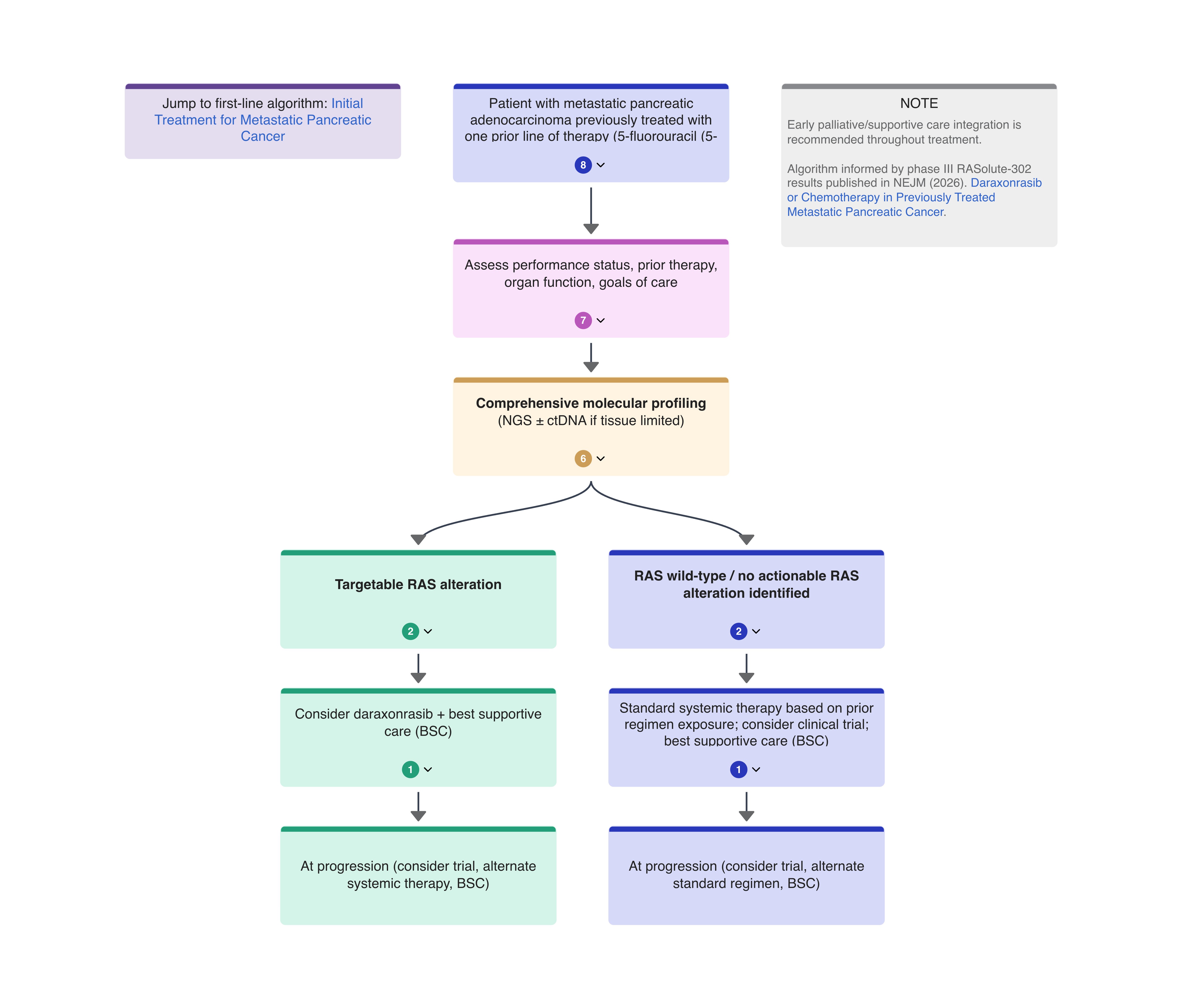 Second-line / Previously Treated Metastatic Pancreatic Cancer (mPDAC ...